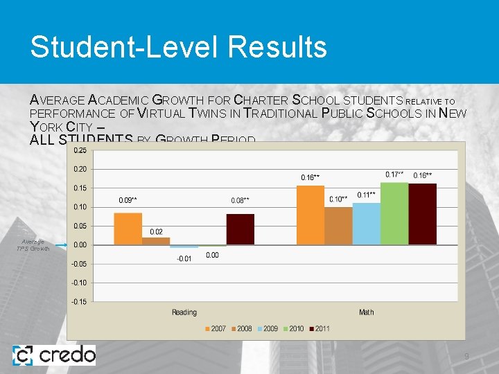 Student-Level Results AVERAGE ACADEMIC GROWTH FOR CHARTER SCHOOL STUDENTS RELATIVE TO PERFORMANCE OF VIRTUAL