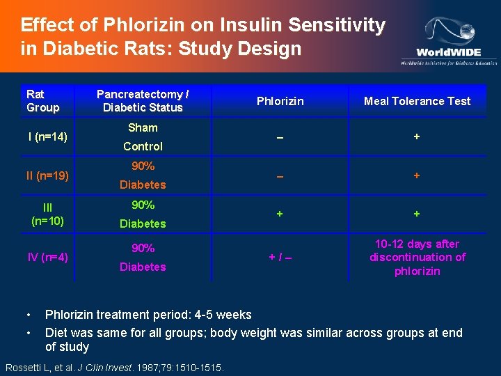 Effect of Phlorizin on Insulin Sensitivity in Diabetic Rats: Study Design Rat Group I