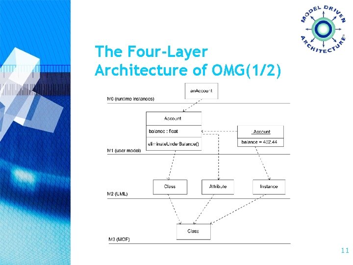 The Four-Layer Architecture of OMG(1/2) 11 