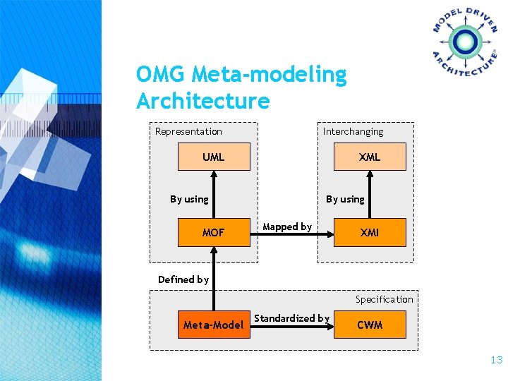 OMG Meta-modeling Architecture Representation Interchanging UML XML By using MOF By using Mapped by