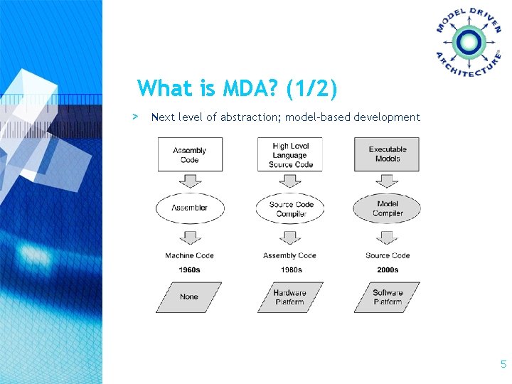 What is MDA? (1/2) > Next level of abstraction; model-based development 5 