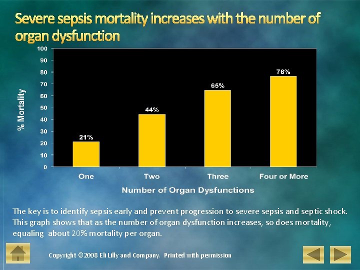 Severe sepsis mortality increases with the number of organ dysfunction The key is to