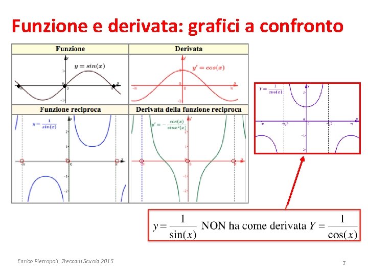 Funzione e derivata: grafici a confronto ° ° ° Enrico Pietropoli, Treccani Scuola 2015