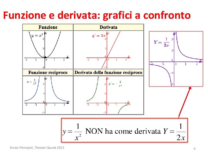 Funzione e derivata: grafici a confronto ° Enrico Pietropoli, Treccani Scuola 2015 ° 9