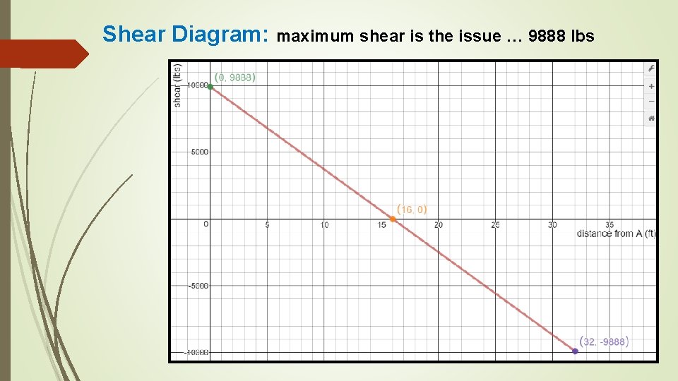 Shear Diagram: maximum shear is the issue … 9888 lbs 