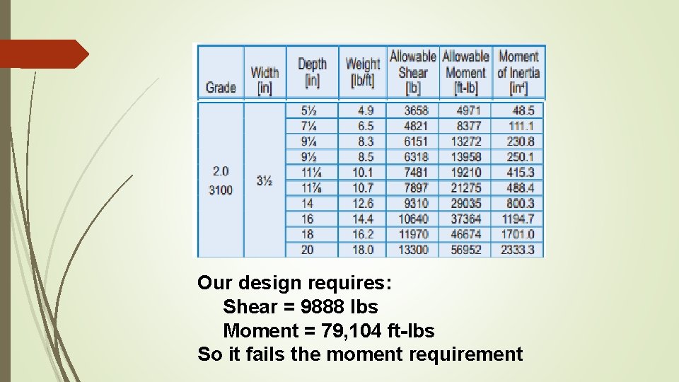 Our design requires: Shear = 9888 lbs Moment = 79, 104 ft-lbs So it