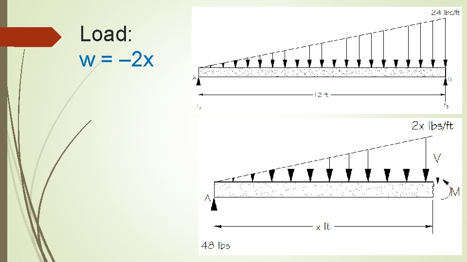 Load: w = – 2 x 