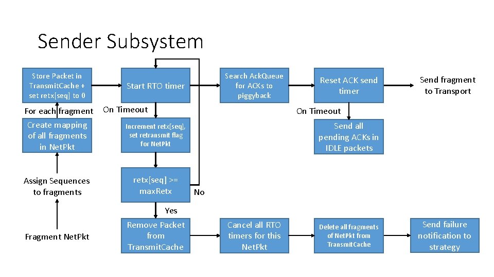 Sender Subsystem Store Packet in Transmit. Cache + set retx[seq] to 0 For each