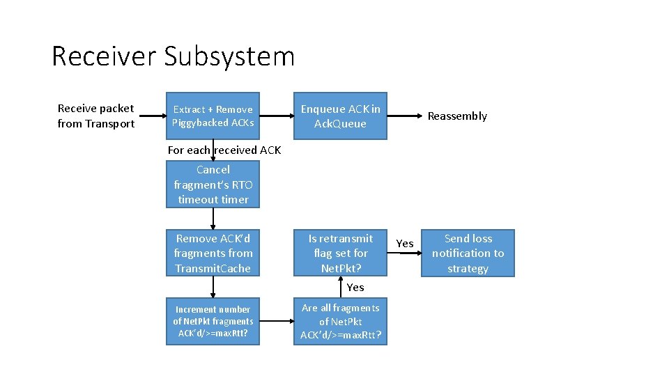 Receiver Subsystem Receive packet from Transport Extract + Remove Piggybacked ACKs Enqueue ACK in