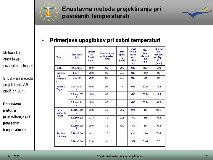 Enostavna metoda projektiranja pri povišanih temperaturah • Primerjava upogibkov pri sobni temperaturi sovprežnih stropov