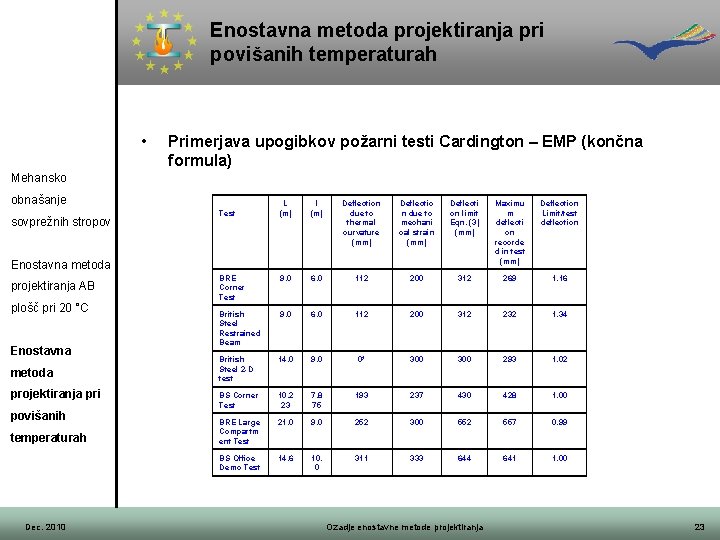 Enostavna metoda projektiranja pri povišanih temperaturah • Primerjava upogibkov požarni testi Cardington – EMP