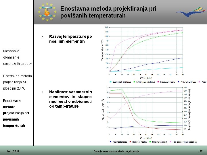 Enostavna metoda projektiranja pri povišanih temperaturah • Razvoj temperature po nosilnih elementih • Nosilnost