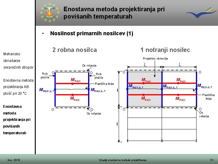 Enostavna metoda projektiranja pri povišanih temperaturah • Nosilnost primarnih nosilcev (1) 2 robna nosilca