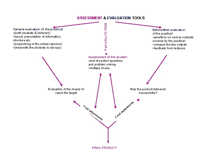 Part of the CD-ROM ASSESSMENT & EVALUATION TOOLS General evaluation of the practical • Part of the CD-ROM ASSESSMENT & EVALUATION TOOLS General evaluation of the practical •
