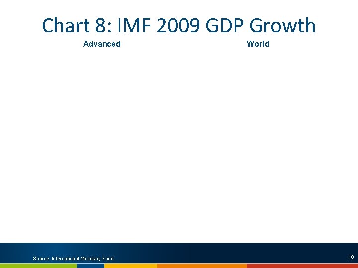 Chart 8: IMF 2009 GDP Growth Advanced Source: International Monetary Fund. World 10 