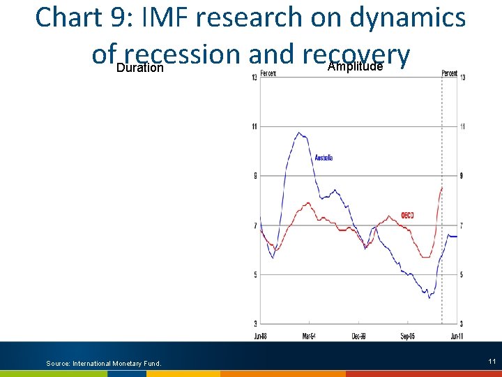 Chart 9: IMF research on dynamics of. Duration recession and recovery Amplitude Source: International