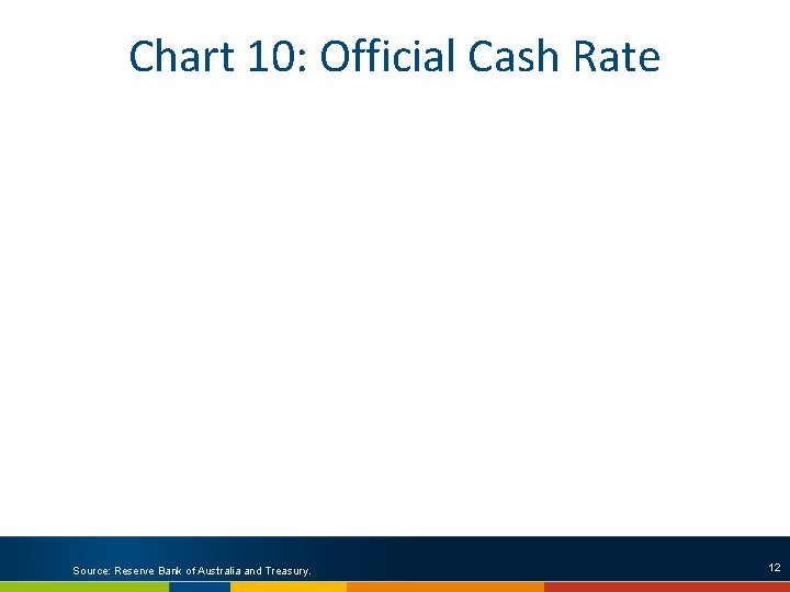Chart 10: Official Cash Rate Source: Reserve Bank of Australia and Treasury. 12 