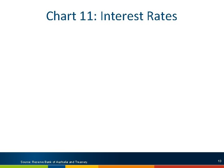 Chart 11: Interest Rates Source: Reserve Bank of Australia and Treasury. 13 