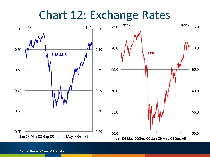 Chart 12: Exchange Rates Source: Reserve Bank of Australia. 14 