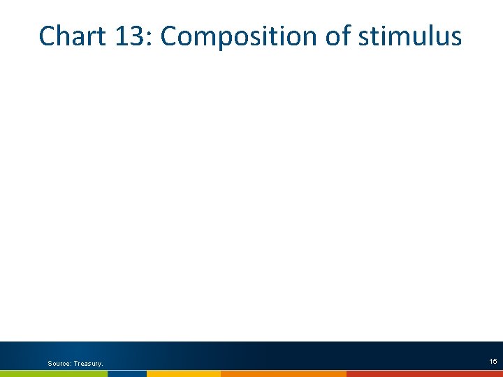 Chart 13: Composition of stimulus Source: Treasury. 15 