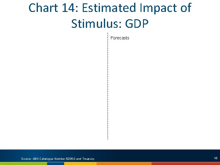 Chart 14: Estimated Impact of Stimulus: GDP Forecasts Source: ABS Catalogue Number 5206. 0