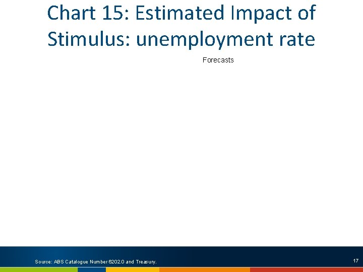 Chart 15: Estimated Impact of Stimulus: unemployment rate Forecasts Source: ABS Catalogue Number 6202.