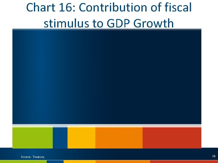 Chart 16: Contribution of fiscal stimulus to GDP Growth Source: Treasury. 18 
