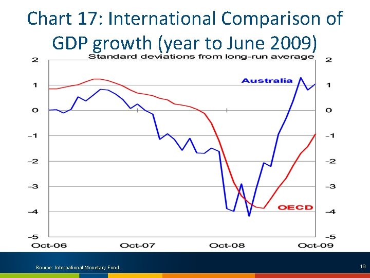 Chart 17: International Comparison of GDP growth (year to June 2009) Source: International Monetary