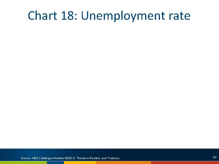 Chart 18: Unemployment rate Note: Need to include OECD average Source: ABS Catalogue Number