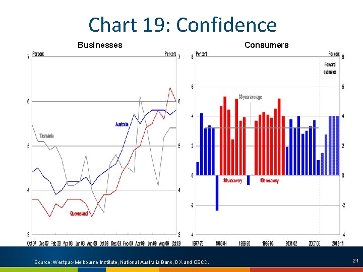 Chart 19: Confidence Businesses Source: Westpac-Melbourne Institute, National Australia Bank, DX and OECD. Consumers