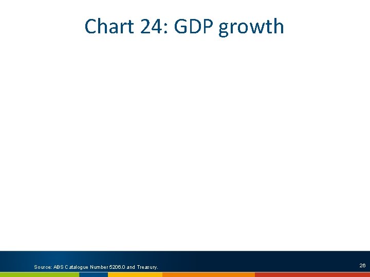 Chart 24: GDP growth Source: ABS Catalogue Number 5206. 0 and Treasury. 26 