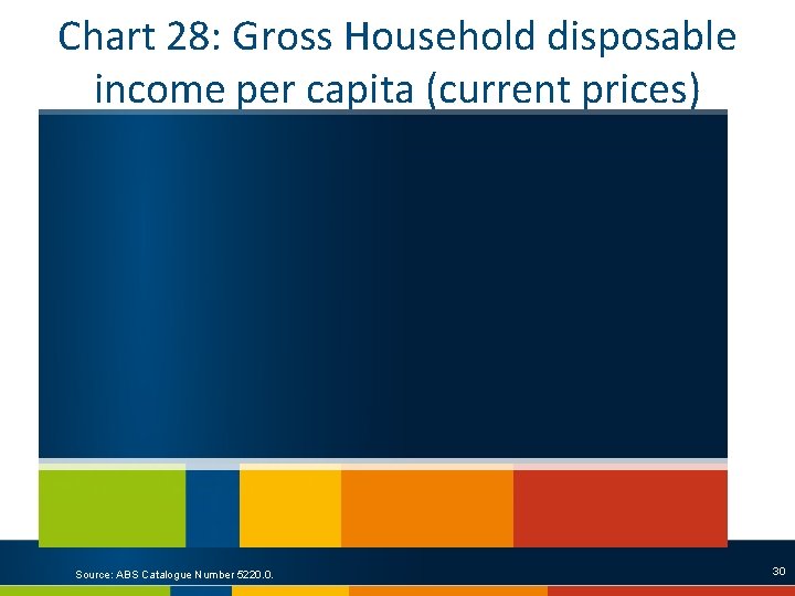 Chart 28: Gross Household disposable income per capita (current prices) Source: ABS Catalogue Number