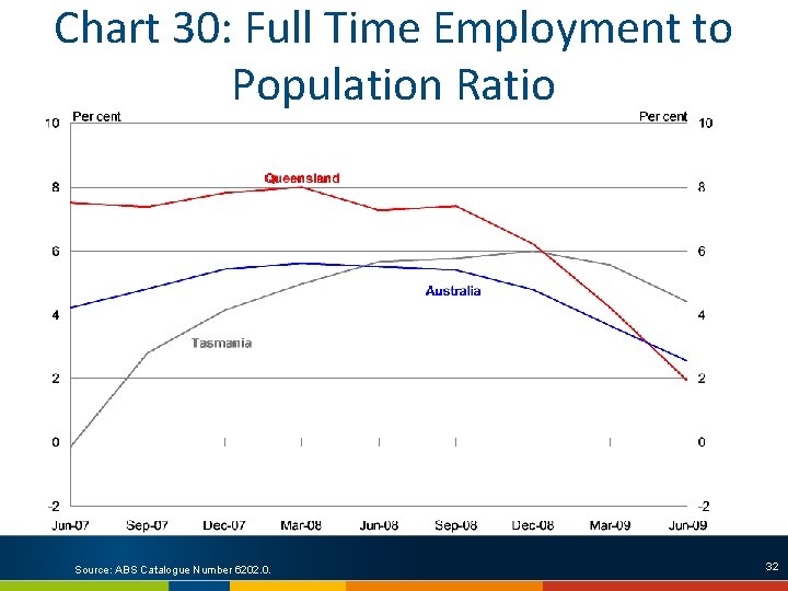 Chart 30: Full Time Employment to Population Ratio Source: ABS Catalogue Number 6202. 0.
