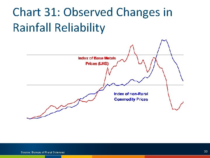 Chart 31: Observed Changes in Rainfall Reliability Source: Bureau of Rural Sciences. 33 