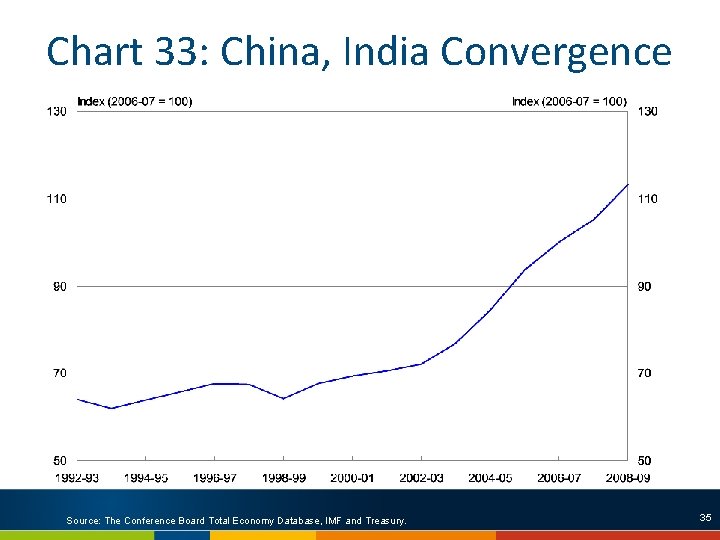Chart 33: China, India Convergence Source: The Conference Board Total Economy Database, IMF and