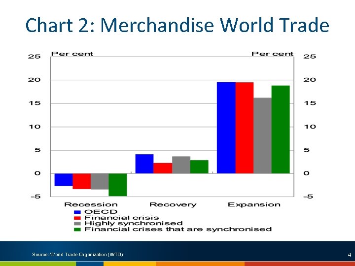 Chart 2: Merchandise World Trade Source: World Trade Organization (WTO) 4 