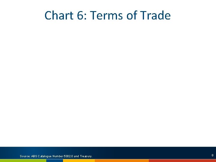 Chart 6: Terms of Trade Note: Only latest forecast needed Source: ABS Catalogue Number