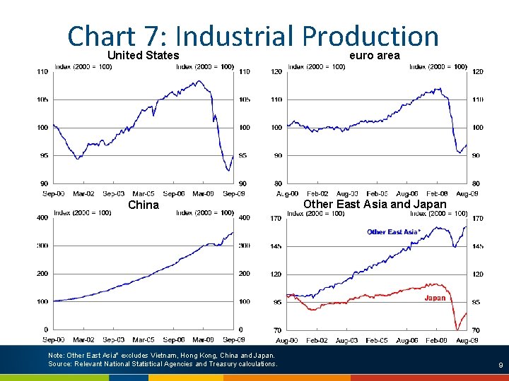 Chart 7: Industrial Production United States euro area China Other East Asia and Japan