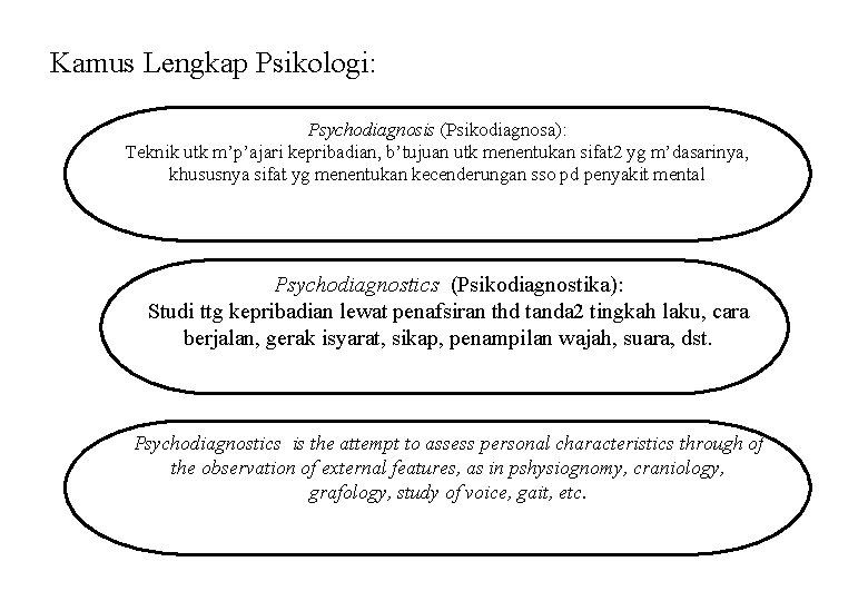 Kamus Lengkap Psikologi: Psychodiagnosis (Psikodiagnosa): Teknik utk m’p’ajari kepribadian, b’tujuan utk menentukan sifat 2