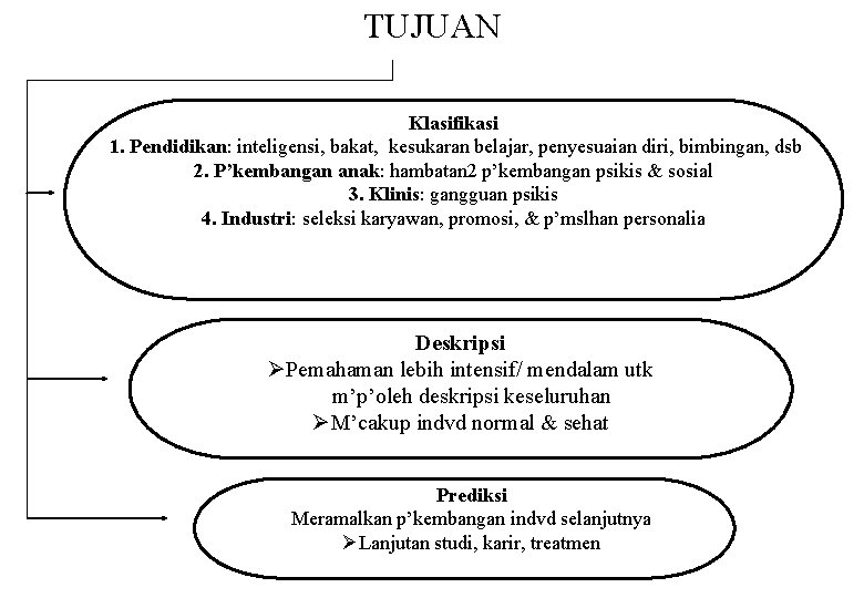 TUJUAN Klasifikasi 1. Pendidikan: inteligensi, bakat, kesukaran belajar, penyesuaian diri, bimbingan, dsb 2. P’kembangan