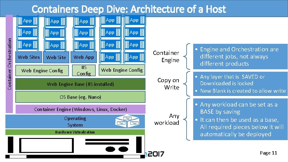 Container Orchestration Containers Deep Dive: Architecture of a Host App App App App Web