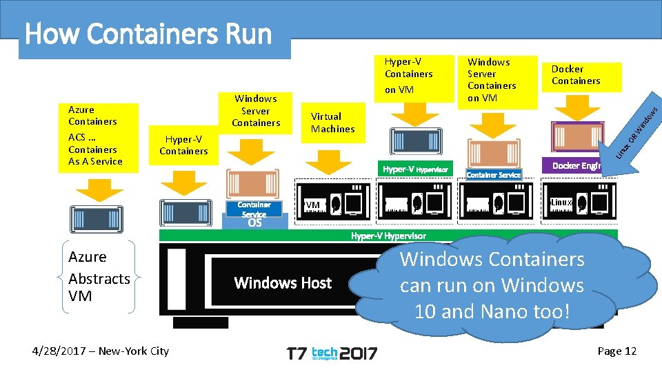 How Containers Run VM Azure Abstracts VM 4/28/2017 – New-York City W ind ow