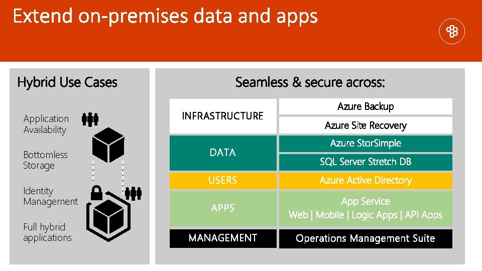 Application Availability INFRASTRUCTURE Azure Backup Azure Site Recovery Bottomless Storage Identity Management Full hybrid