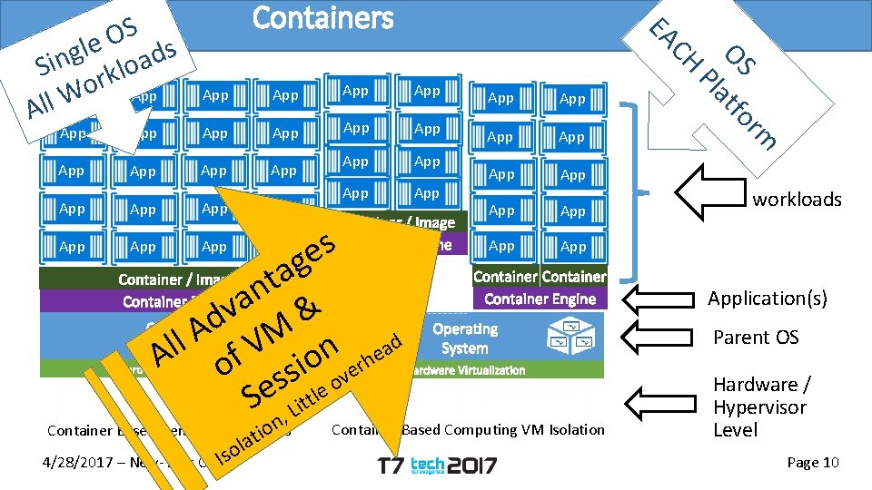 Containers App App App App App App App App App es Linux VM g