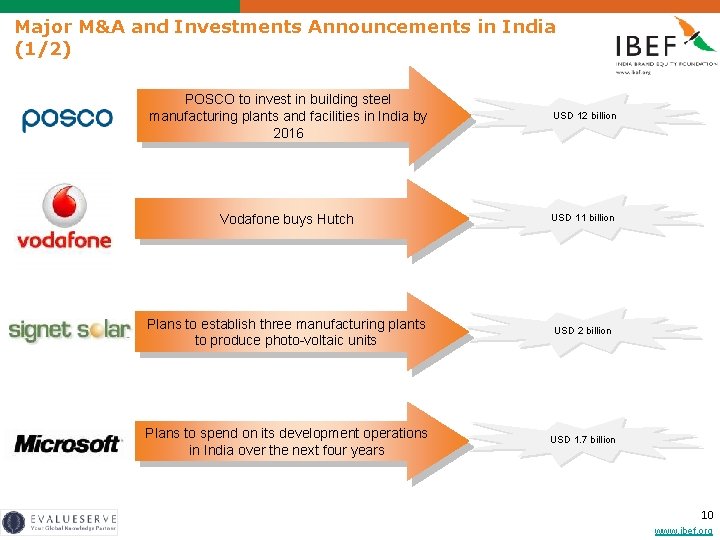 Major M&A and Investments Announcements in India (1/2) POSCO to invest in building steel