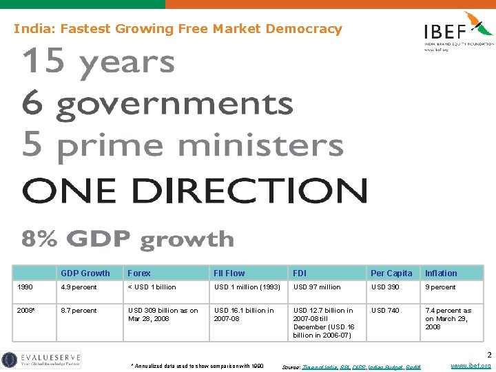 India: Fastest Growing Free Market Democracy GDP Growth Forex FII Flow FDI Per Capita