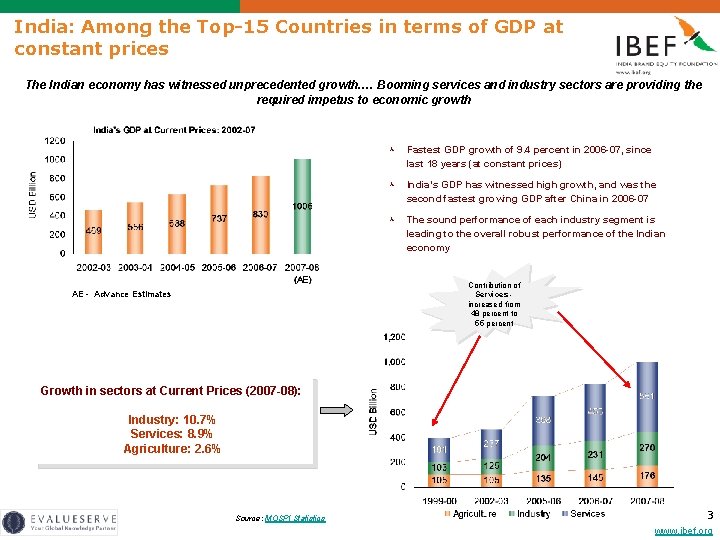 India: Among the Top-15 Countries in terms of GDP at constant prices The Indian