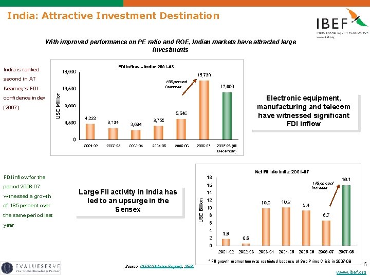 India: Attractive Investment Destination With improved performance on PE ratio and ROE, Indian markets