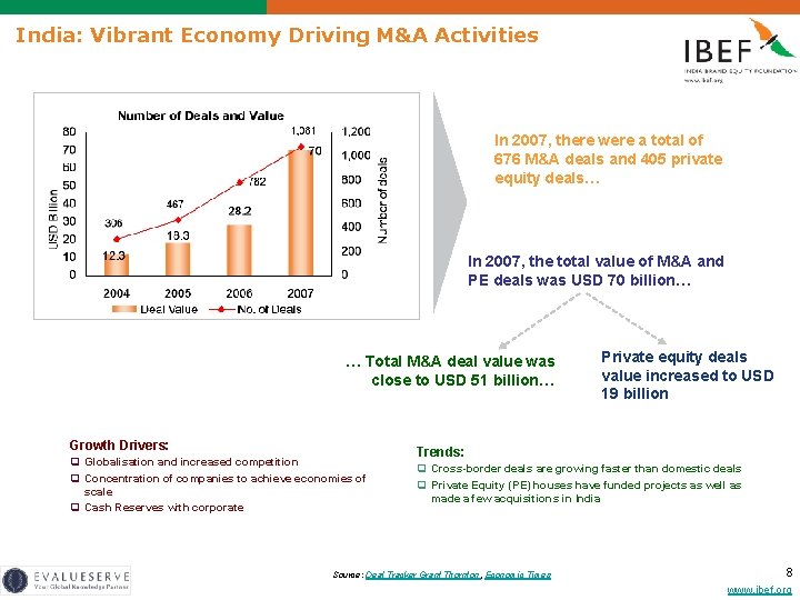 India: Vibrant Economy Driving M&A Activities In 2007, there were a total of 676