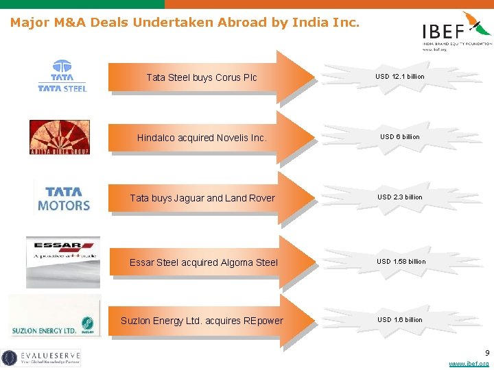 Major M&A Deals Undertaken Abroad by India Inc. Tata Steel buys Corus Plc USD
